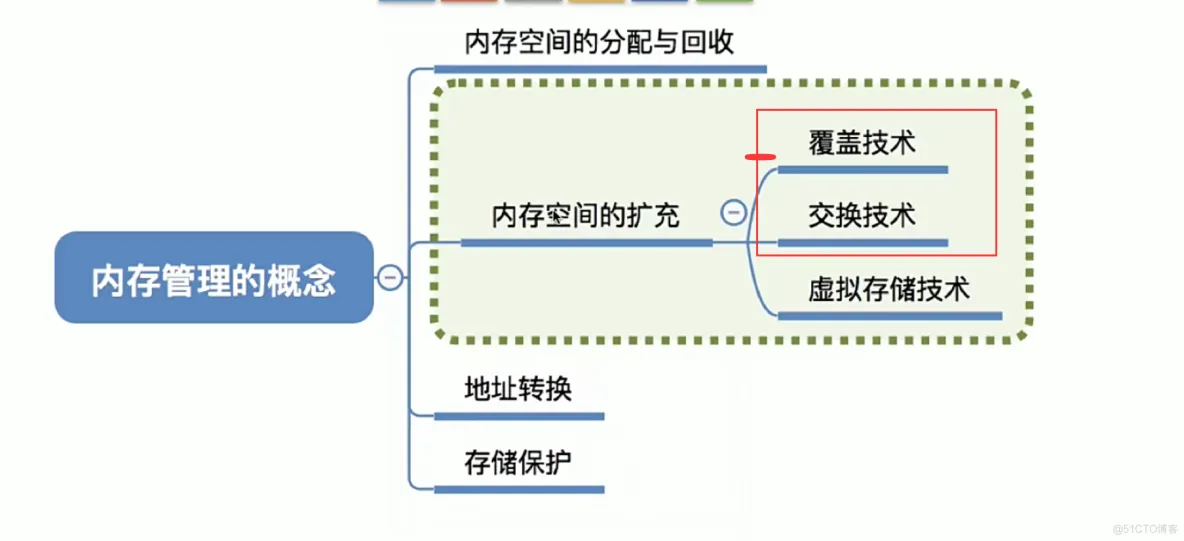 操作系统笔记  第三章 内存管理_寄存器_18